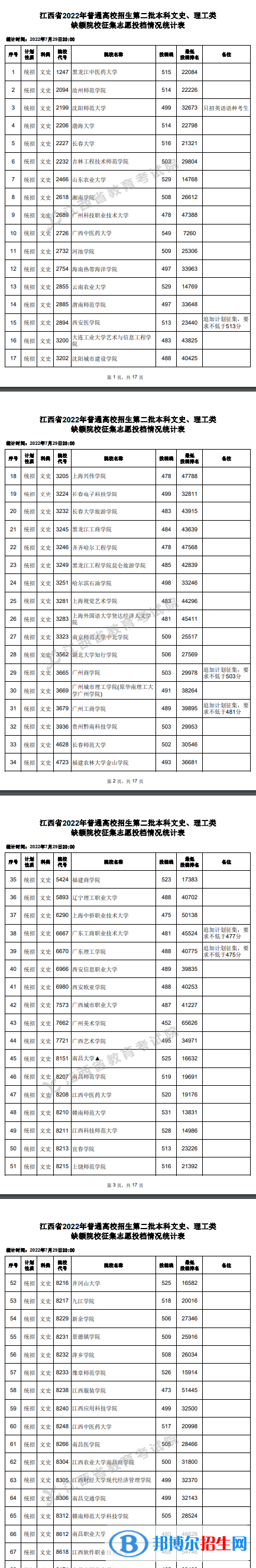 2022江西高考本科二批文史類(lèi)征集志愿投檔分?jǐn)?shù)線(xiàn)
