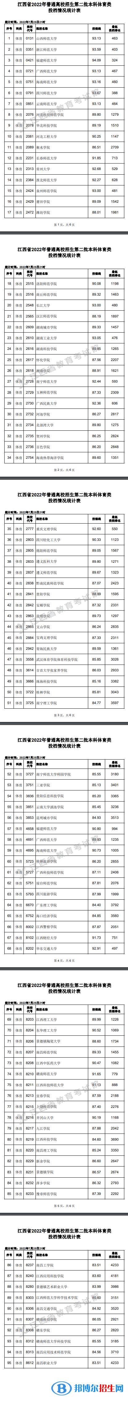2022江西高考本科二批體育類投檔分?jǐn)?shù)線