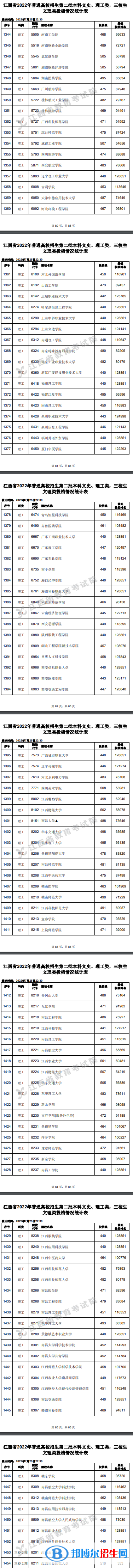 2022江西高考本科二批理工類投檔分?jǐn)?shù)線