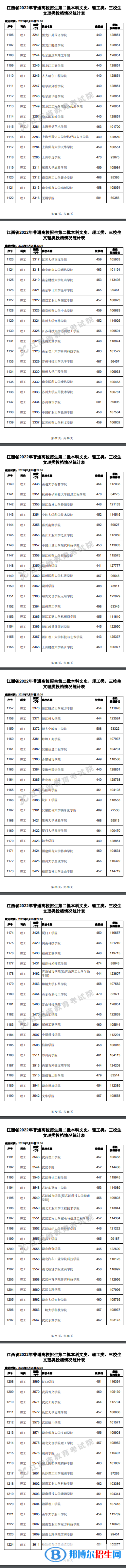 2022江西高考本科二批理工類投檔分?jǐn)?shù)線