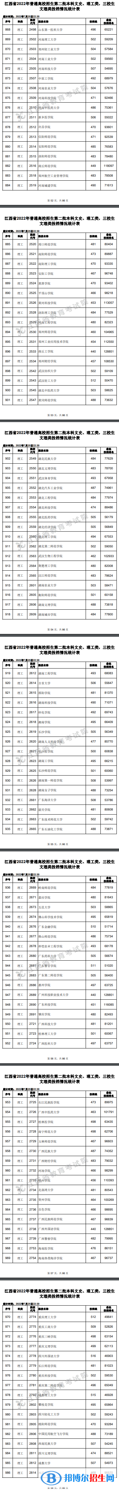 2022江西高考本科二批理工類投檔分?jǐn)?shù)線