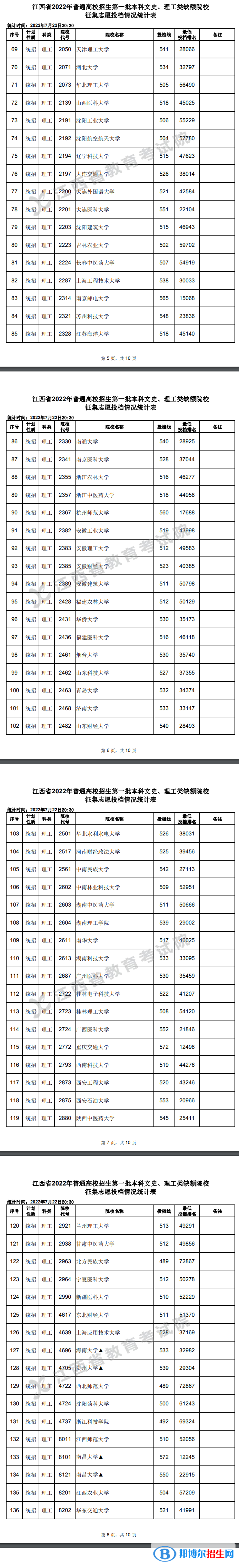 2022江西高考第一批本科文史、理工類征集志愿投檔情況