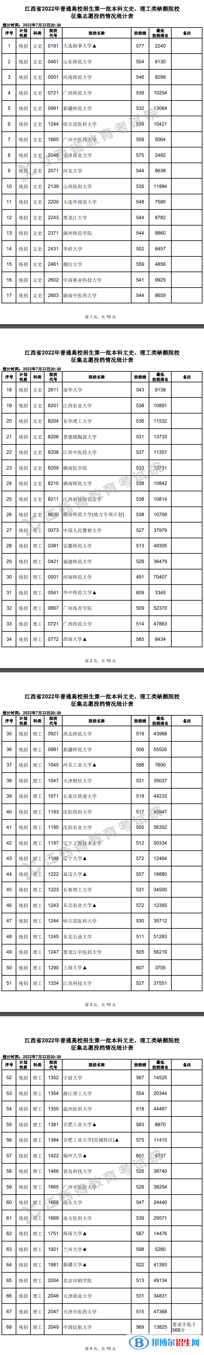 2022江西高考第一批本科文史、理工類征集志愿投檔情況