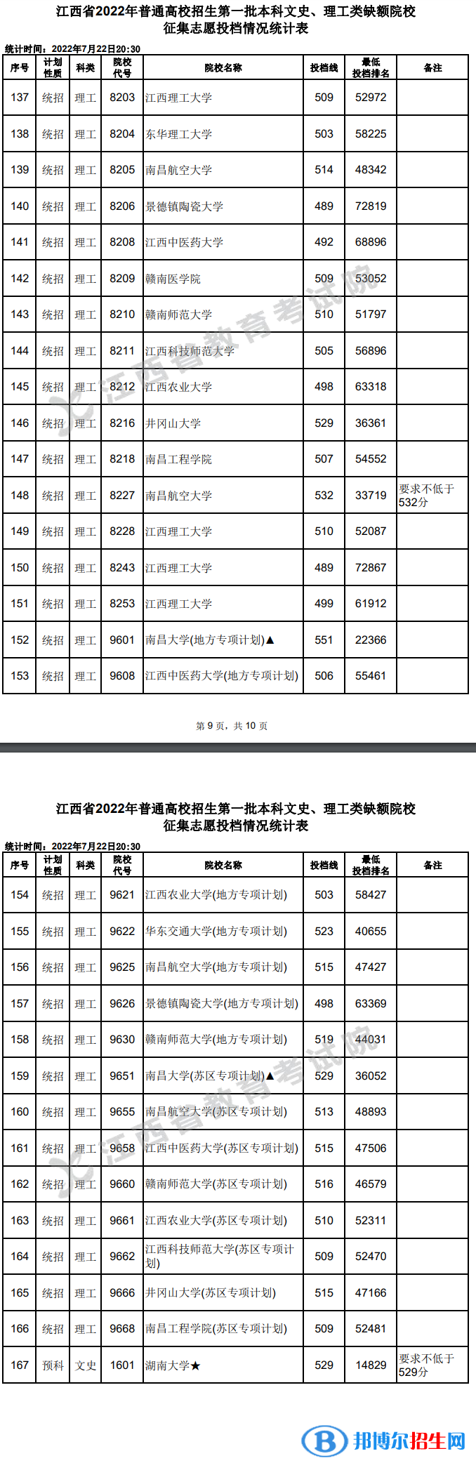 2022江西高考第一批本科文史、理工類征集志愿投檔情況