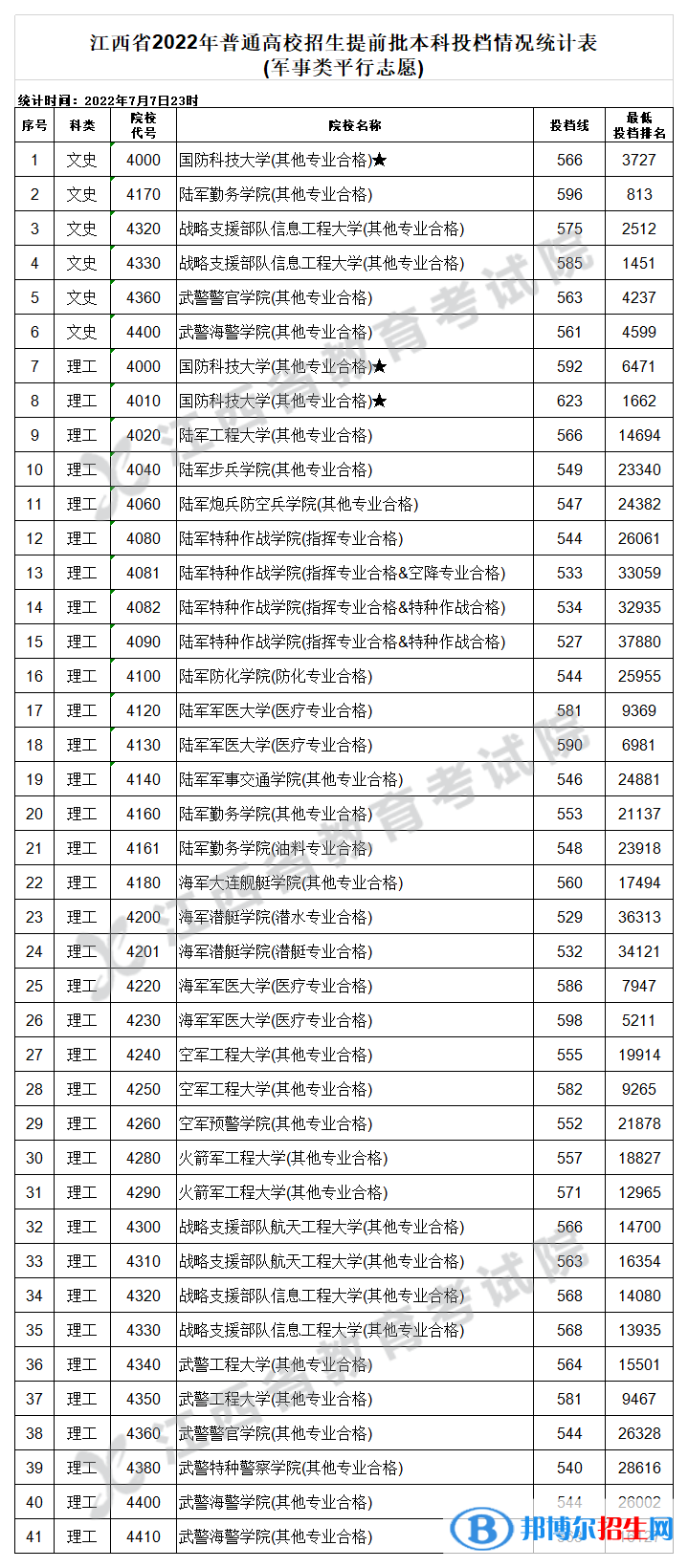 2022江西高考提前批本科招生計劃情況及分?jǐn)?shù)線