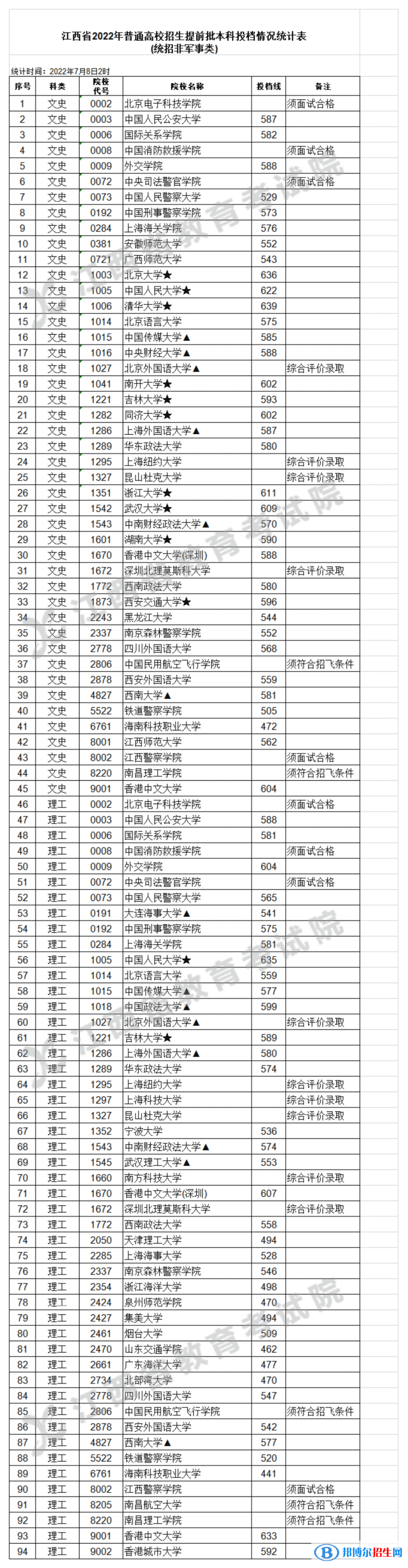 2022江西高考提前批本科招生計劃情況及分?jǐn)?shù)線
