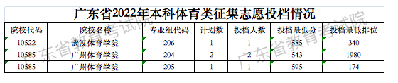 廣東2022高考本科體育類統(tǒng)考征集志愿投檔分數(shù)線