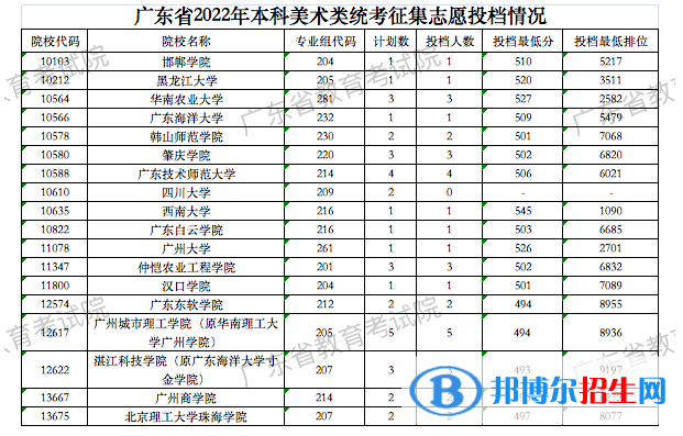 廣東2022高考本科美術類統(tǒng)考征集志愿投檔分數(shù)線