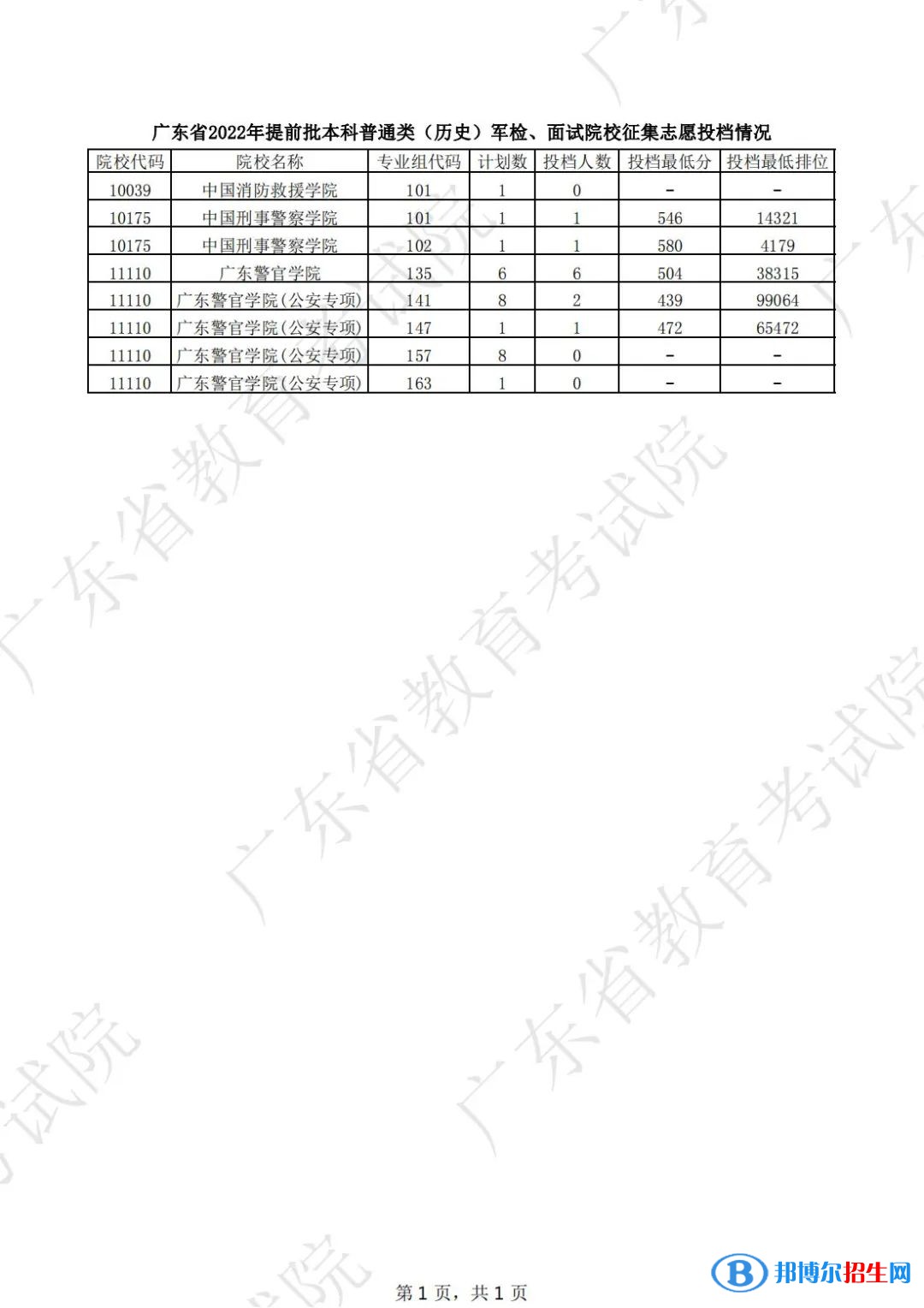 廣東2022高考提前批本科普通類征集志愿投檔線是多少