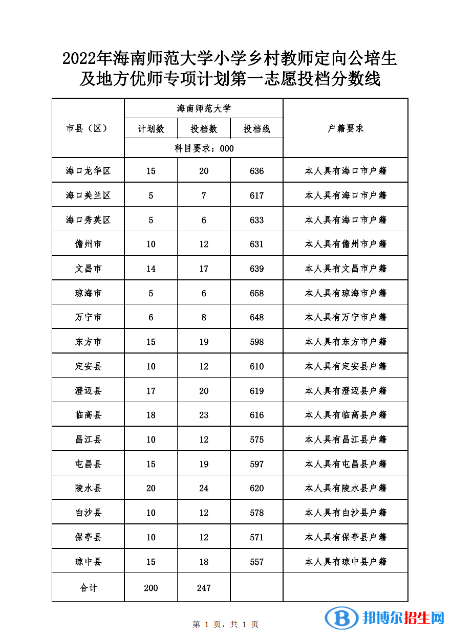 海南師范大學(xué)2022小學(xué)鄉(xiāng)村教師定向公培生及地方優(yōu)師專項(xiàng)計(jì)劃第一志愿投檔分?jǐn)?shù)線-2023參考