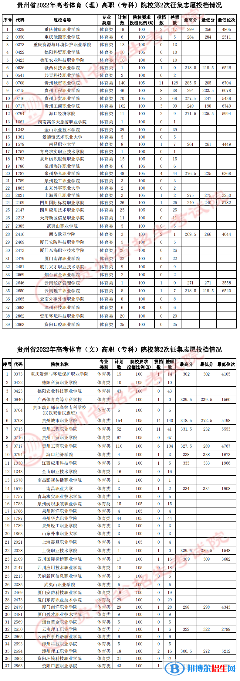 貴州2022高考體育類高職（?？疲┰盒５?次征集志愿投檔線及排名