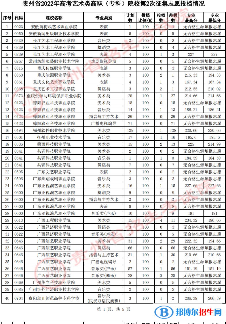 貴州2022高考藝術(shù)類高職（專科）院校第2次征集志愿投檔線及排名