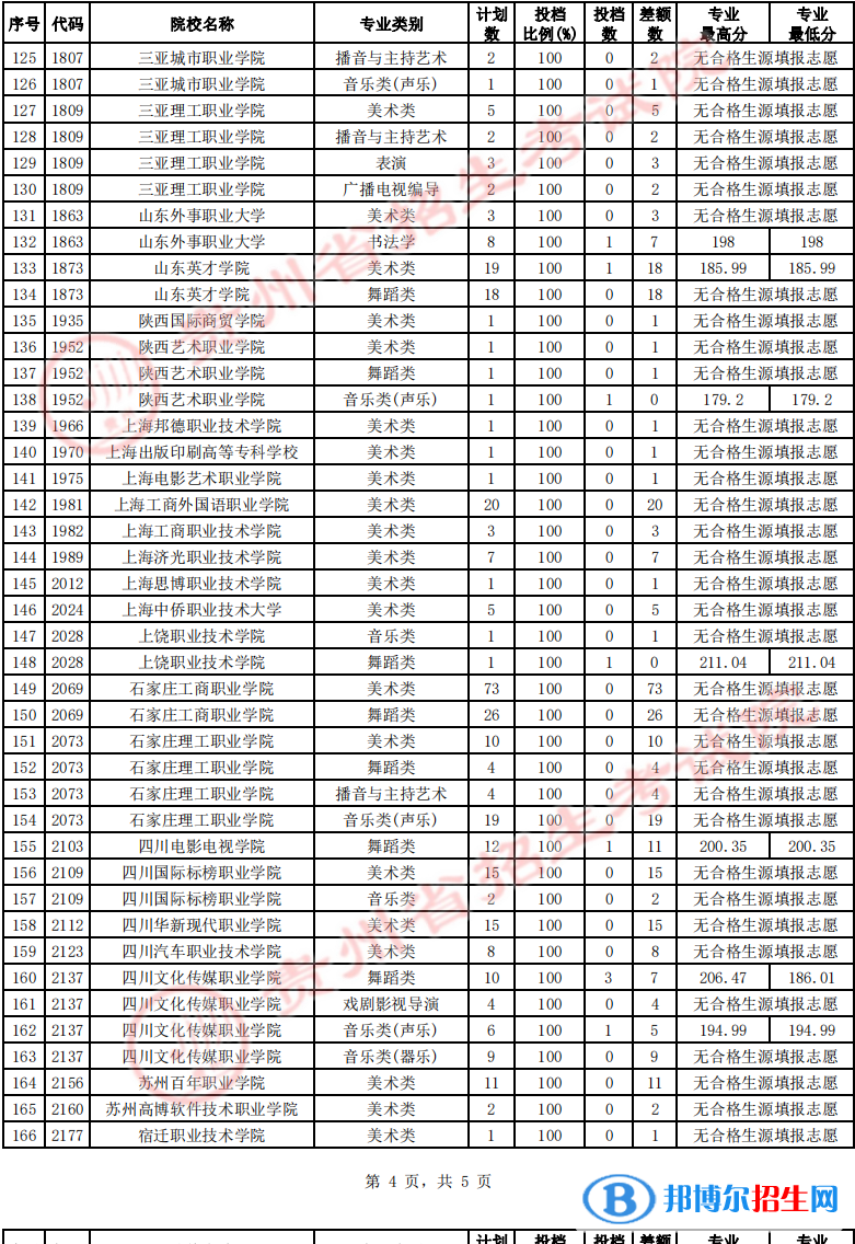 貴州2022高考藝術(shù)類高職（?？疲┰盒５?次征集志愿投檔線及排名