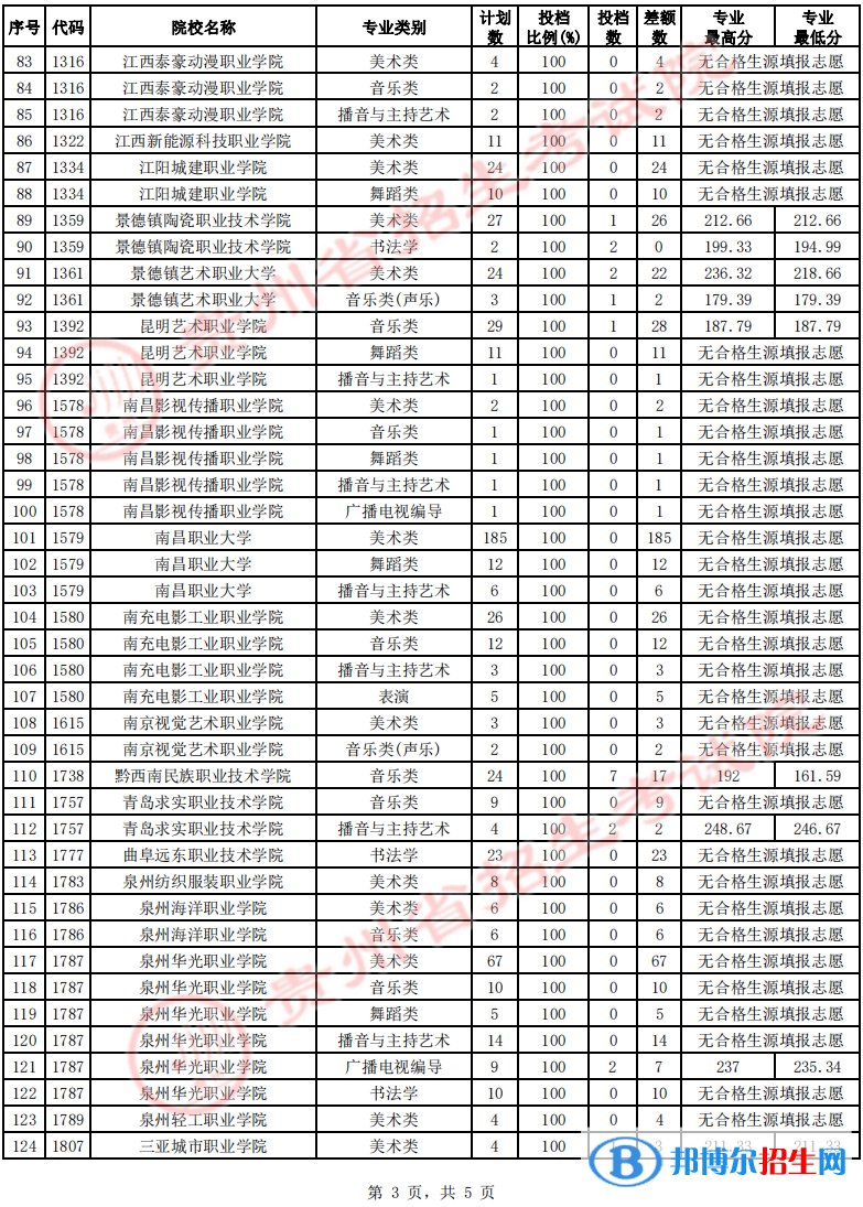 貴州2022高考藝術(shù)類高職（?？疲┰盒５?次征集志愿投檔線及排名