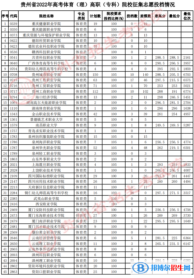 貴州2022體育類高職(??疲┰盒U骷驹竿稒n線及排名 貴州2022體育類高職(??疲┰盒U骷驹竿稒n線及排名