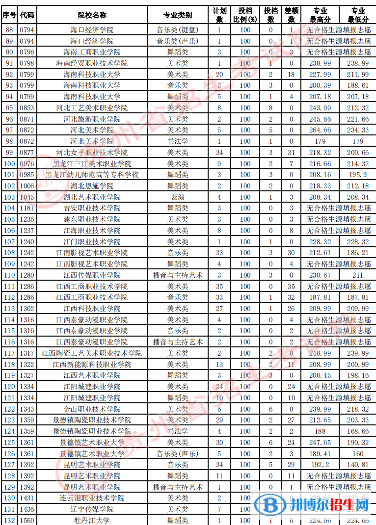 貴州2022藝術(shù)類高職（?？疲┰盒Ｕ骷驹竿稒n線及排名