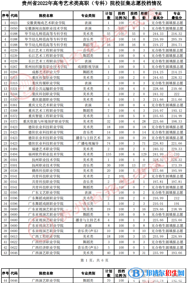 貴州2022藝術(shù)類高職（?？疲┰盒Ｕ骷驹竿稒n線及排名