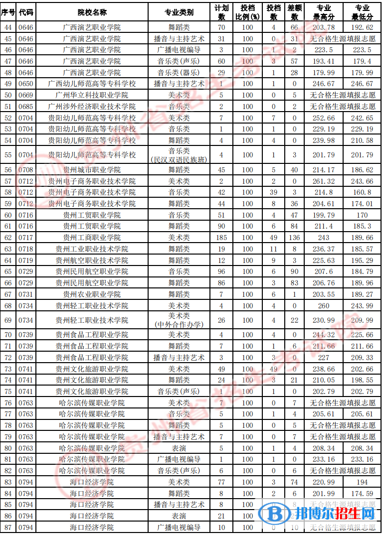 貴州2022藝術(shù)類高職（?？疲┰盒Ｕ骷驹竿稒n線及排名
