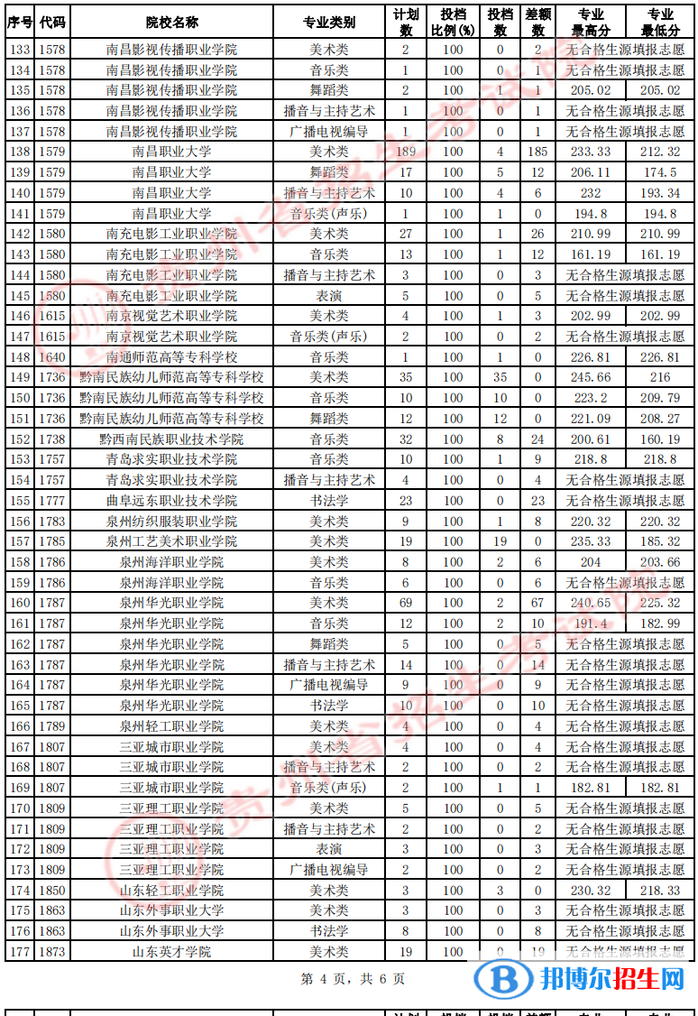 貴州2022藝術(shù)類高職（?？疲┰盒Ｕ骷驹竿稒n線及排名