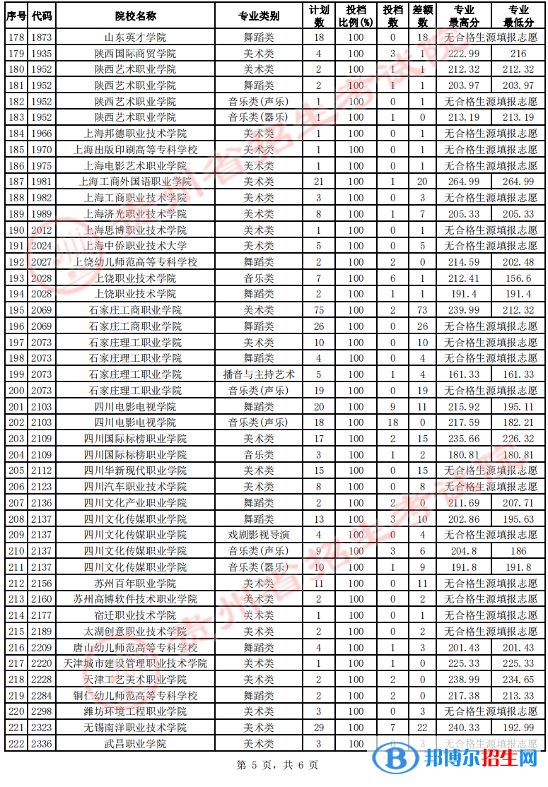 貴州2022藝術(shù)類高職（?？疲┰盒Ｕ骷驹竿稒n線及排名