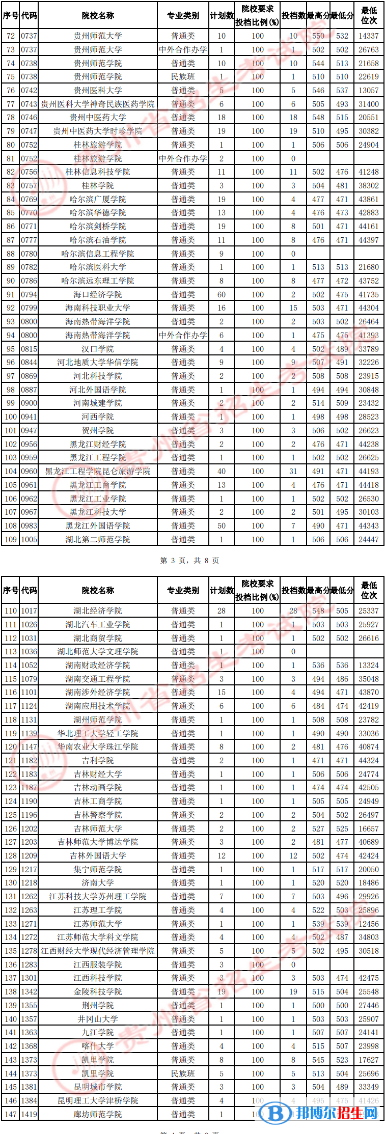 貴州2022高考第二批本科院校征集志愿投檔分?jǐn)?shù)線（文史）