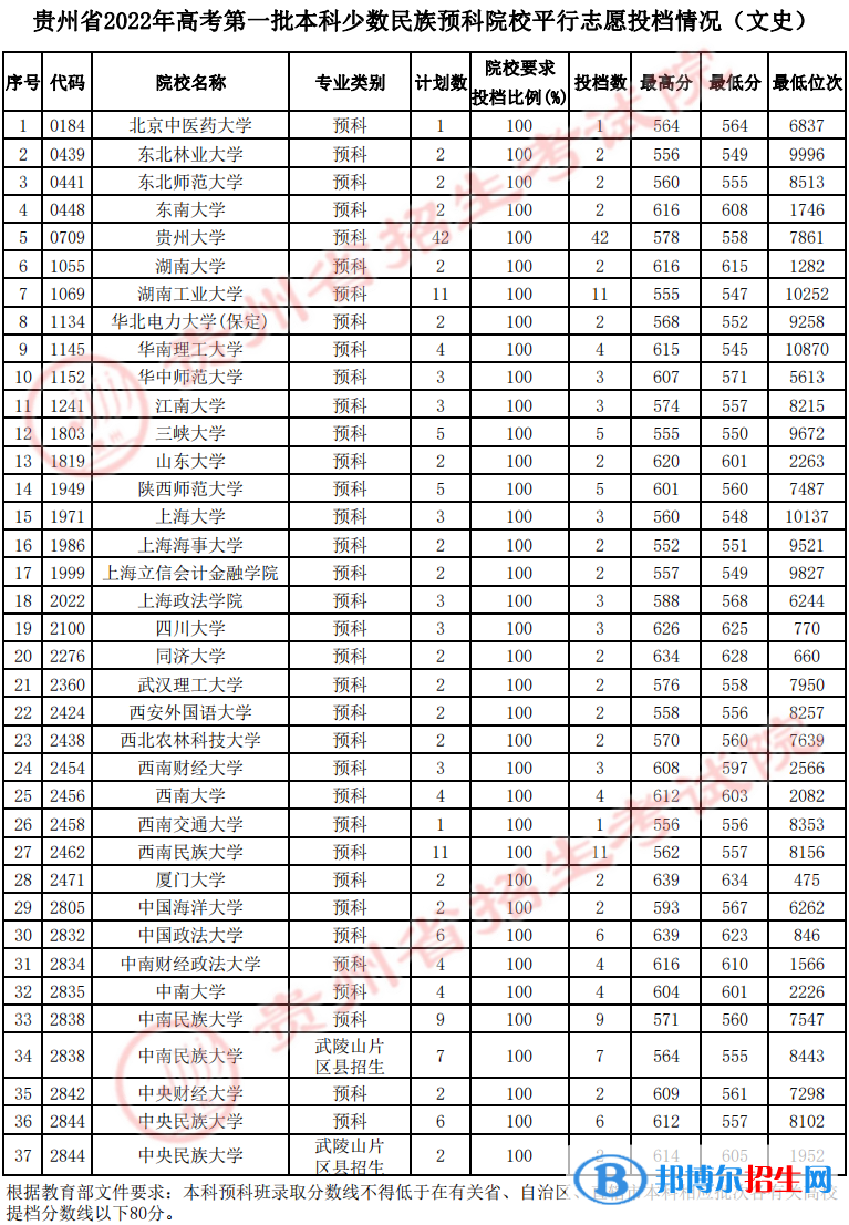 貴州2022高考第一批本科少數(shù)民族預(yù)科院校平行志愿投檔分數(shù)線（文史）