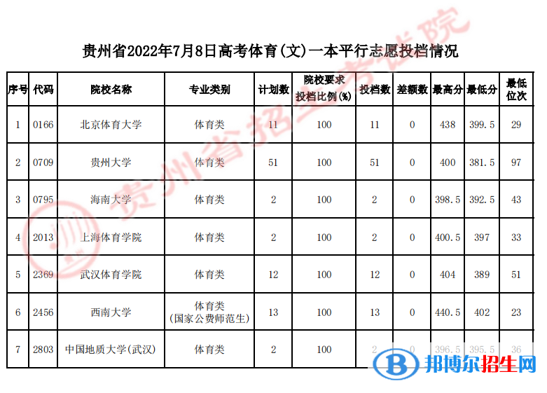 貴州2022高考體育一本平行志愿投檔分?jǐn)?shù)線-2023參考 貴州2022高考體育一本平行志愿投檔分?jǐn)?shù)線-2023參考