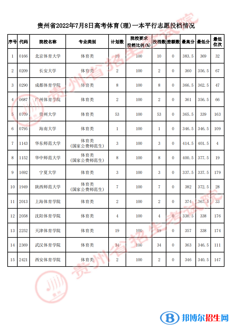 貴州2022高考體育一本平行志愿投檔分?jǐn)?shù)線-2023參考 貴州2022高考體育一本平行志愿投檔分?jǐn)?shù)線-2023參考