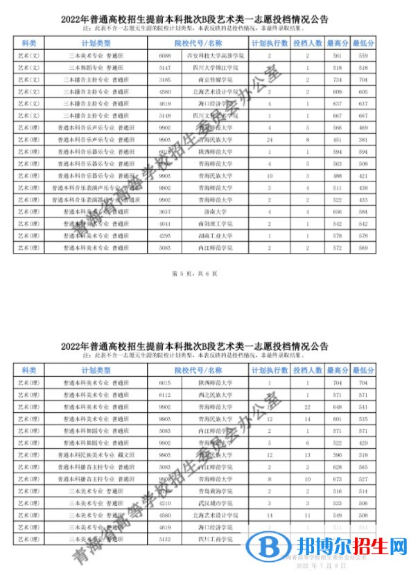 2022青海高考提前批B段藝術(shù)類一志愿投檔最低分是多少
