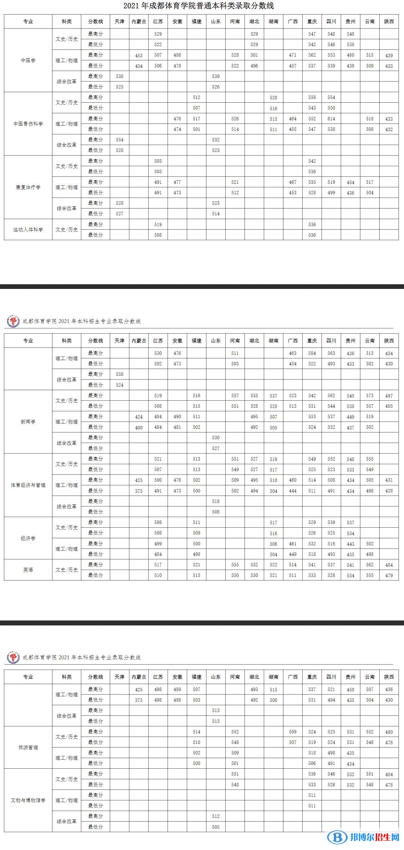 成都體育學院是幾本？是985和211嗎？