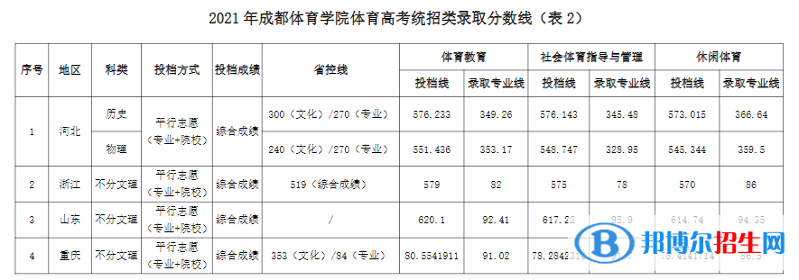 成都體育學院是幾本？是985和211嗎？