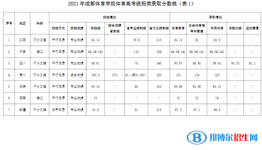 成都體育學院是幾本？是985和211嗎？