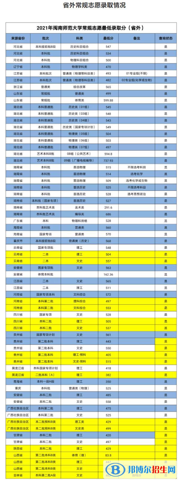 閩南師范大學(xué)是幾本？是985和211嗎？