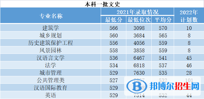 西安建筑科技大學(xué)開設(shè)哪些專業(yè)，西安建筑科技大學(xué)招生專業(yè)名單匯總-2023參考