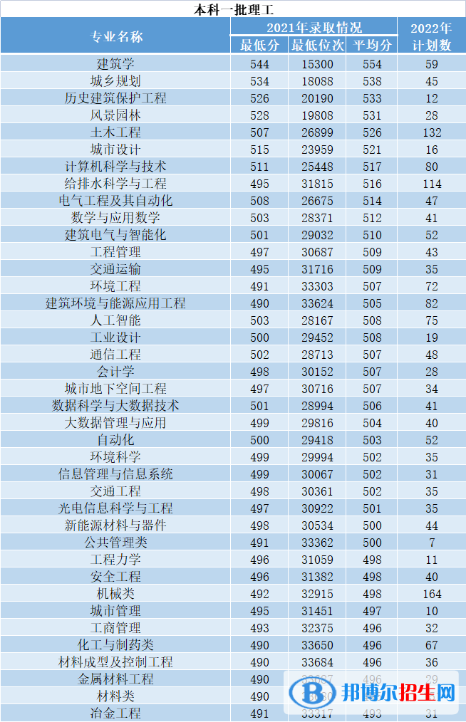 西安建筑科技大學(xué)開設(shè)哪些專業(yè)，西安建筑科技大學(xué)招生專業(yè)名單匯總-2023參考