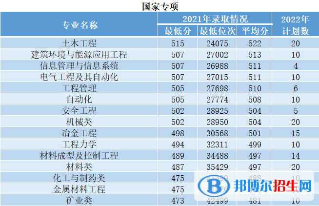 西安建筑科技大學(xué)開設(shè)哪些專業(yè)，西安建筑科技大學(xué)招生專業(yè)名單匯總-2023參考