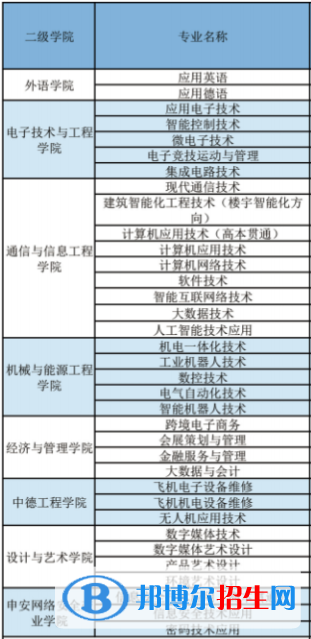 上海電子信息職業(yè)技術(shù)學(xué)院開設(shè)哪些專業(yè)，上海電子信息職業(yè)技術(shù)學(xué)院招生專業(yè)名單匯總-2023參考