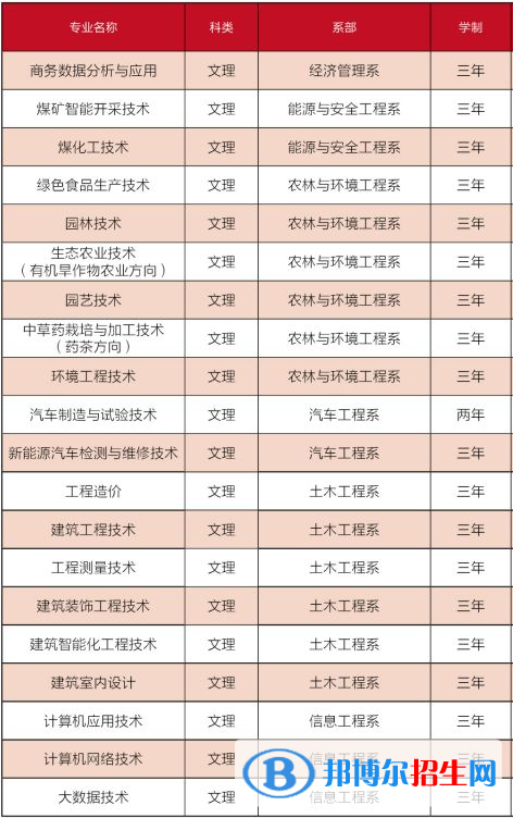 長治職業(yè)技術(shù)學院開設(shè)哪些專業(yè)，長治職業(yè)技術(shù)學院招生專業(yè)名單匯總-2023參考