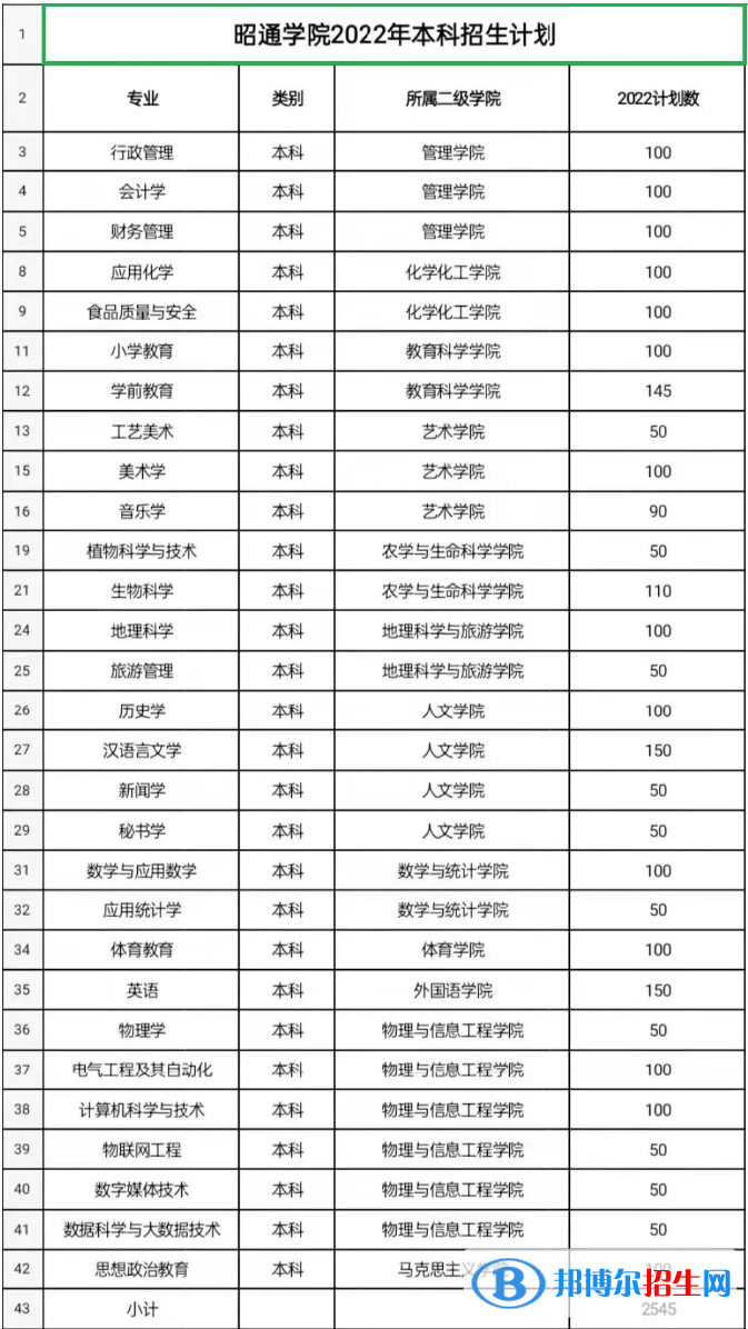 昭通學(xué)院開設(shè)哪些專業(yè)，昭通學(xué)院招生專業(yè)名單匯總-2023參考