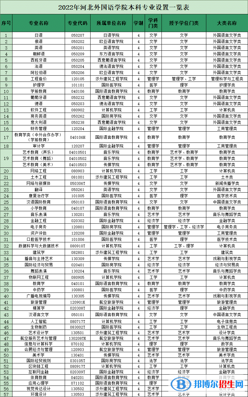 河北外國語學(xué)院開設(shè)哪些專業(yè)，河北外國語學(xué)院招生專業(yè)名單匯總-2023參考