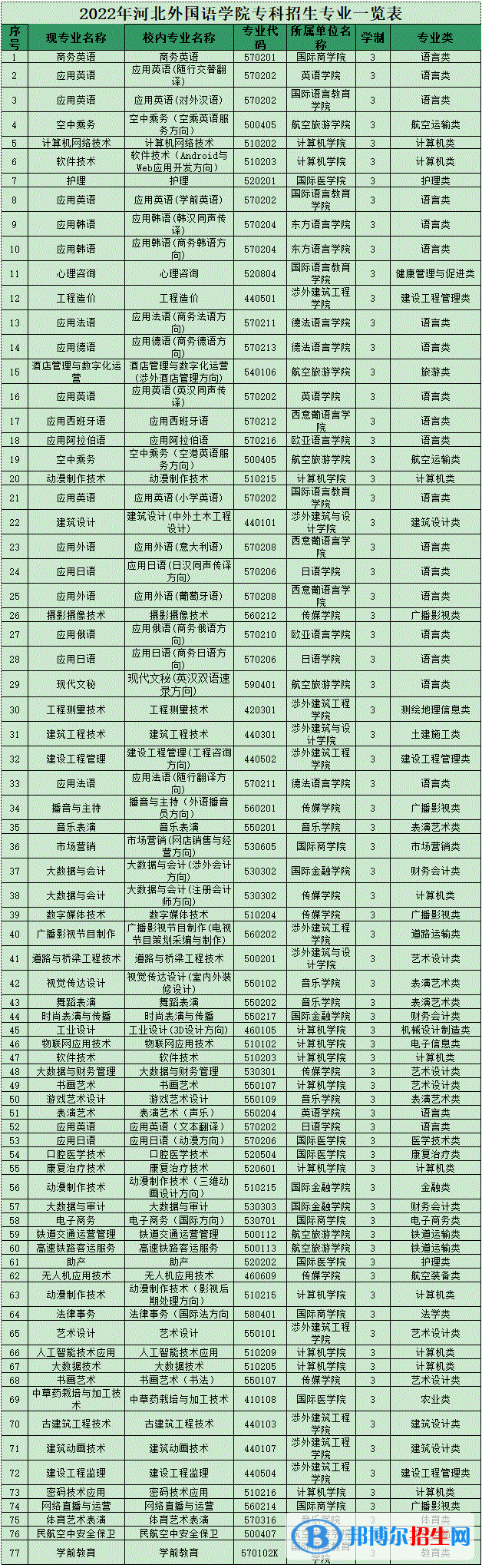 河北外國語學(xué)院開設(shè)哪些專業(yè)，河北外國語學(xué)院招生專業(yè)名單匯總-2023參考