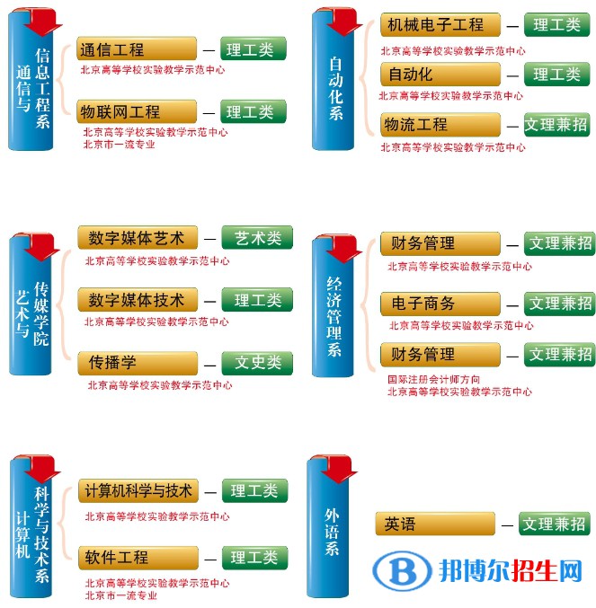 北京郵電大學(xué)世紀(jì)學(xué)院開設(shè)哪些專業(yè)，北京郵電大學(xué)世紀(jì)學(xué)院招生專業(yè)名單匯總-2023參考