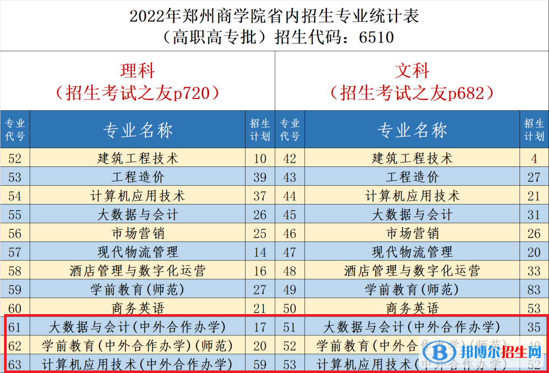 鄭州商學(xué)院有哪些中外合作辦學(xué)專業(yè)？（附名單）