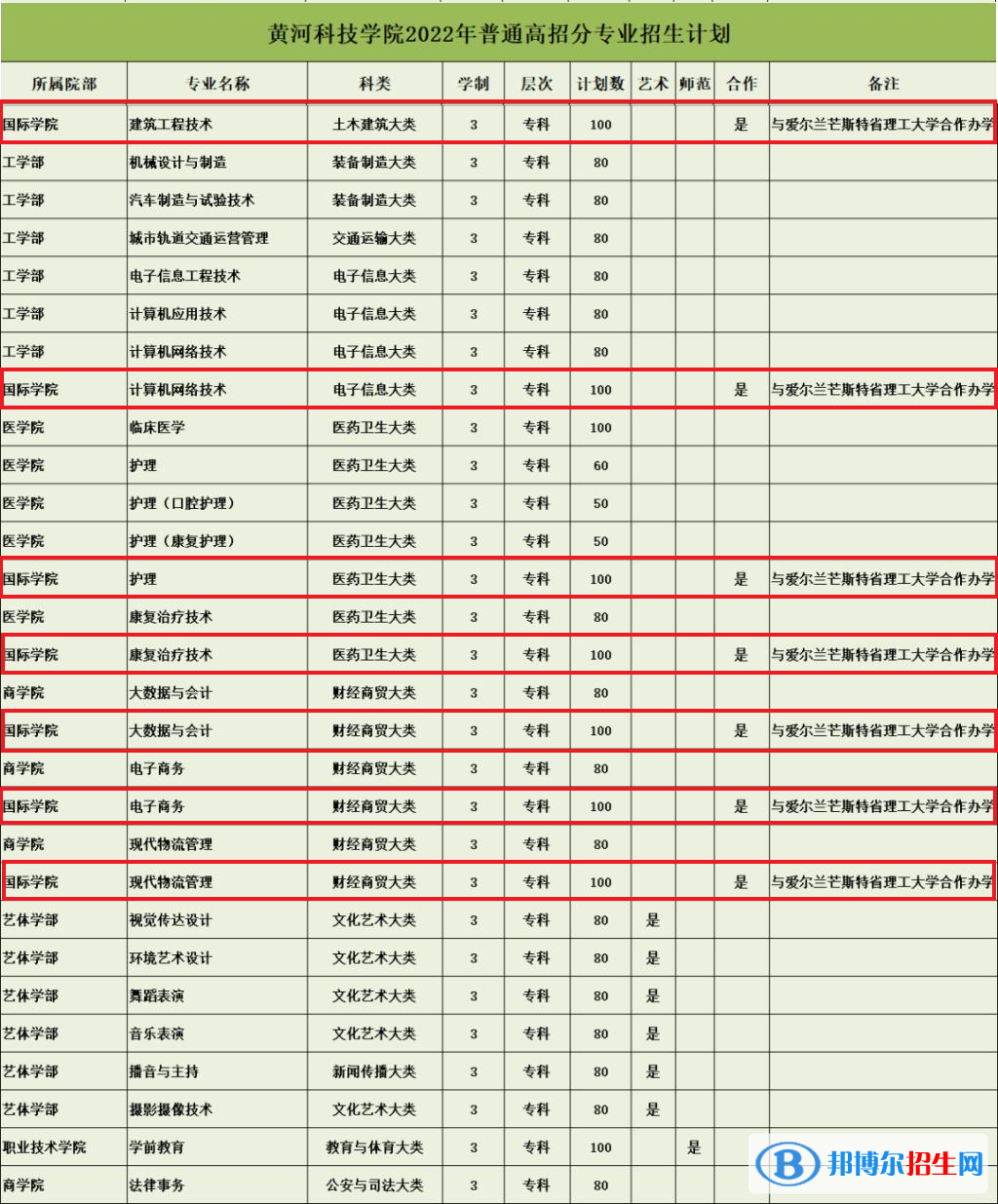 黃河科技學院有哪些中外合作辦學專業(yè)？（附名單）