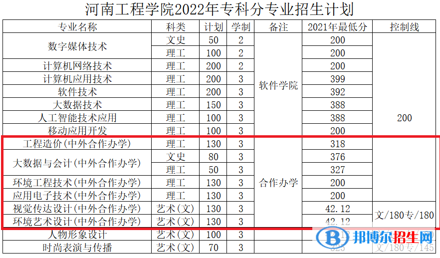 河南工程學院有哪些中外合作辦學專業(yè)？（附名單）