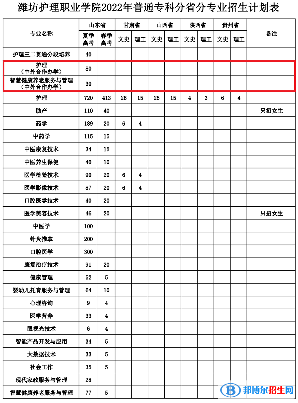 濰坊護(hù)理職業(yè)學(xué)院有哪些中外合作辦學(xué)專業(yè)？（附名單）