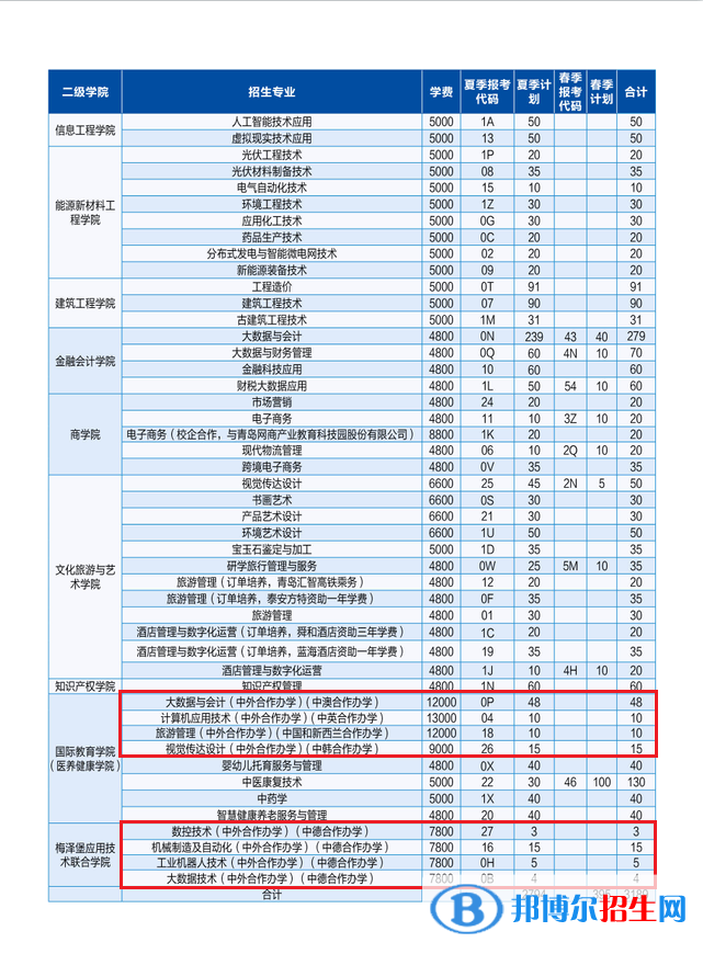 山東理工職業(yè)學院有哪些中外合作辦學專業(yè)？（附名單）