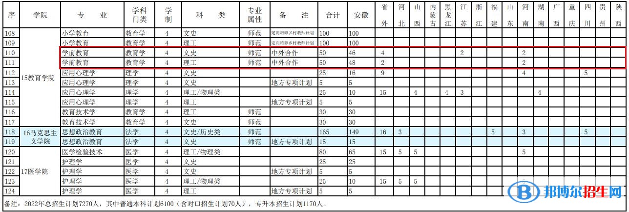 阜陽師范大學(xué)有哪些中外合作辦學(xué)專業(yè)？（附名單）