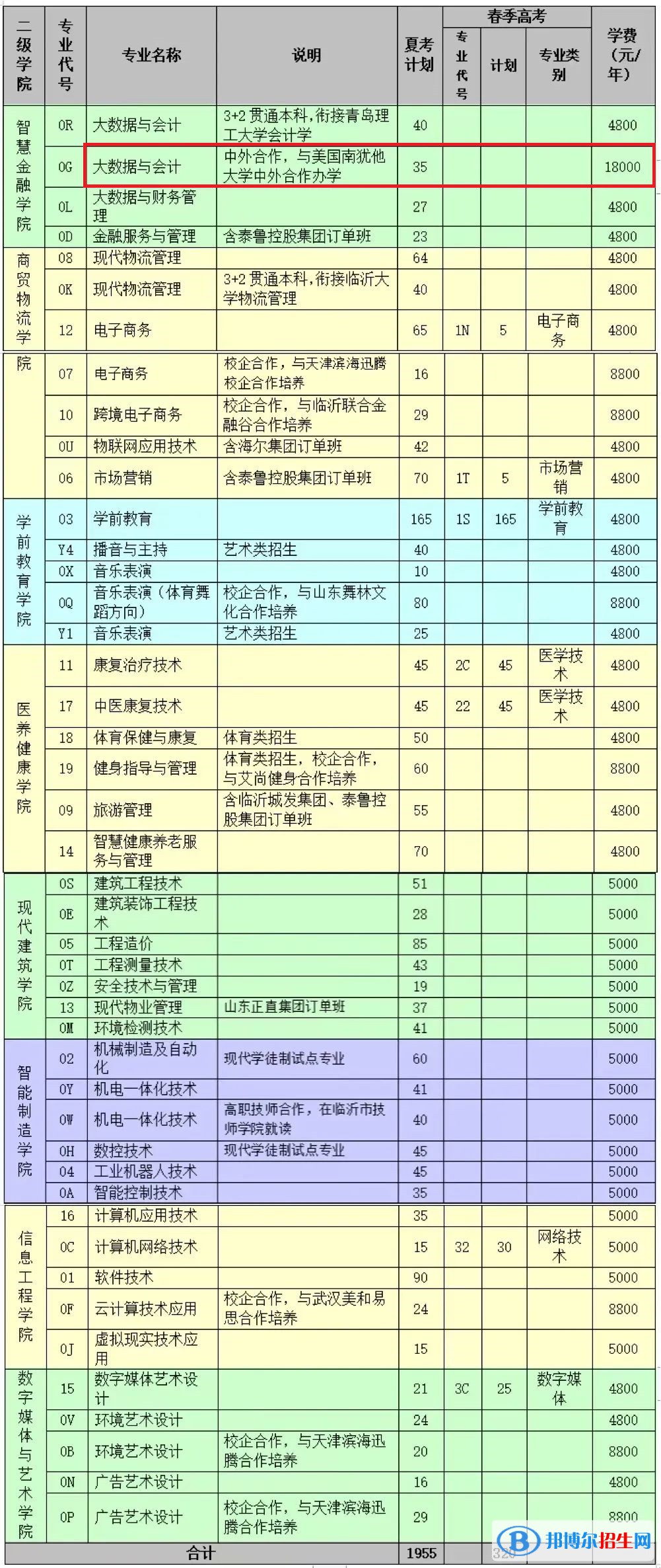 臨沂職業(yè)學(xué)院有哪些中外合作辦學(xué)專業(yè)？（附名單）