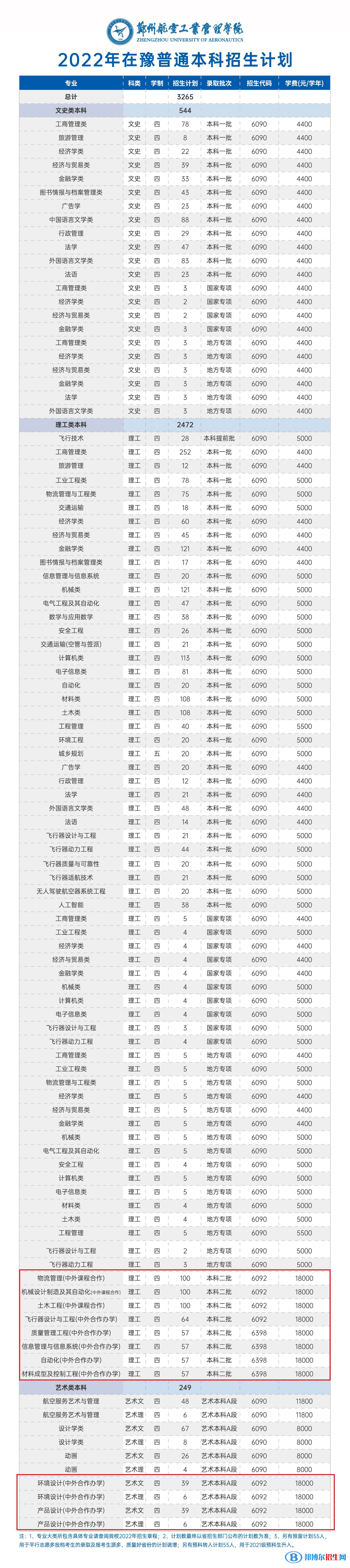 鄭州航空工業(yè)管理學(xué)院有哪些中外合作辦學(xué)專業(yè)？（附名單）